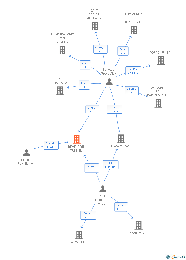 Vinculaciones societarias de DEVELCON TRES SL