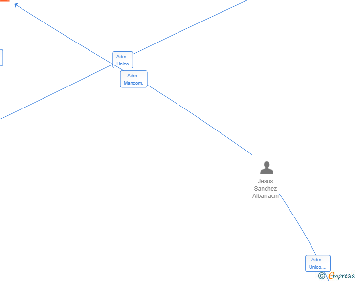 Vinculaciones societarias de BLITZ FOOD SL