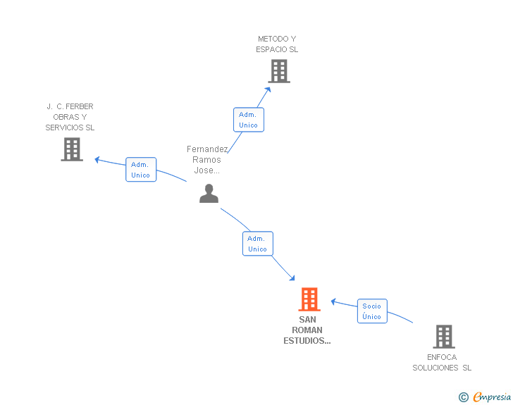 Vinculaciones societarias de SAN ROMAN ESTUDIOS INTERNACIONAL SL