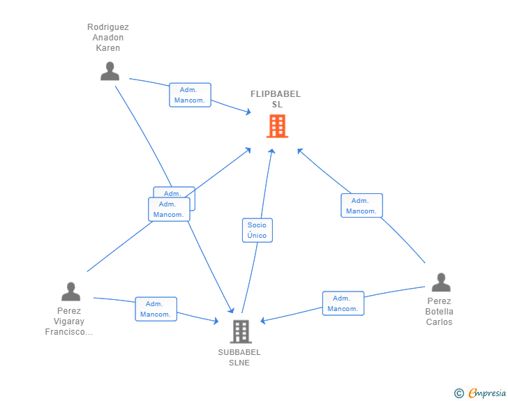 Vinculaciones societarias de FLIPBABEL SL