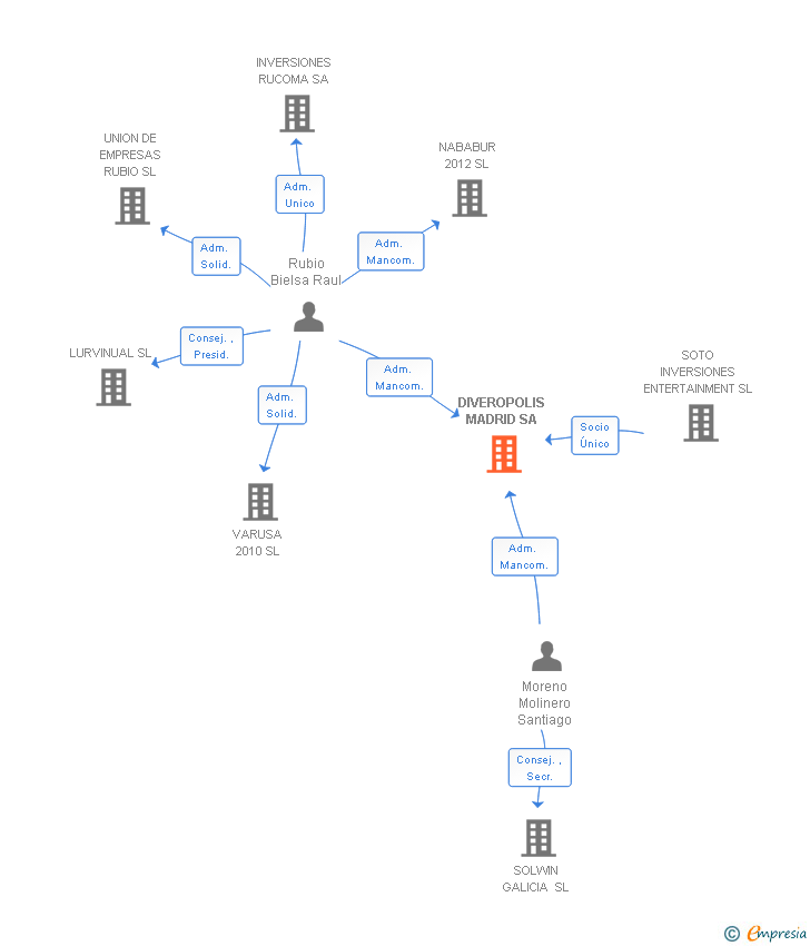 Vinculaciones societarias de DIVEROPOLIS MADRID SA