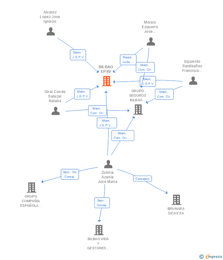 Vinculaciones societarias de BILBAO EPSV