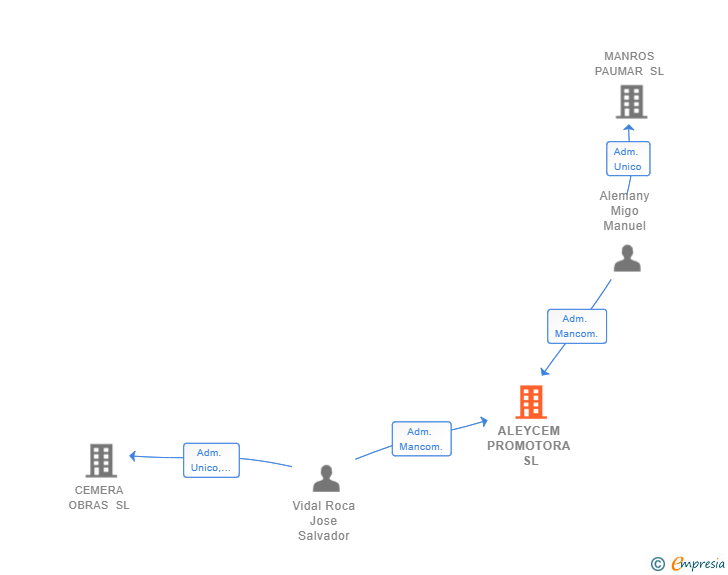 Vinculaciones societarias de ALEYCEM PROMOTORA SL