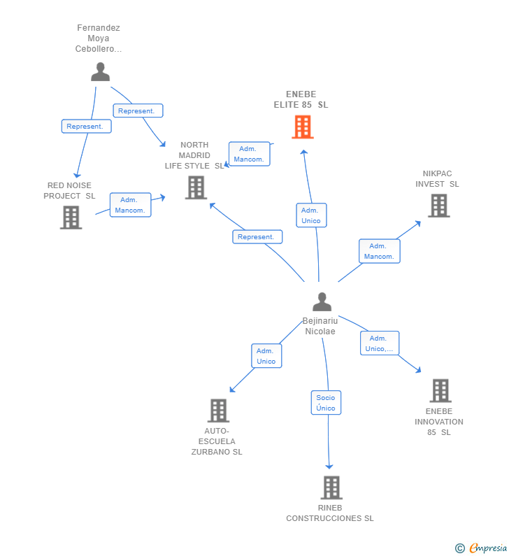 Vinculaciones societarias de ENEBE ELITE 85 SL