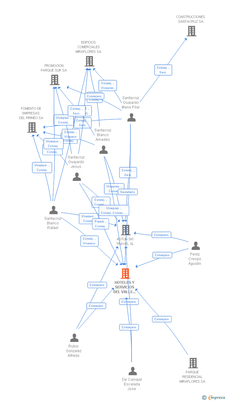 Vinculaciones societarias de HOTELES Y SERVICIOS DEL VALLE DE ASTUN SA