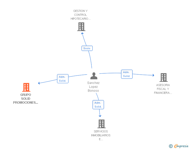 Vinculaciones societarias de GRUPO SOLID PROMOCIONES PROYECTOS INMOBILIARIOS Y DESARROLLOS URBANISTICOS SL