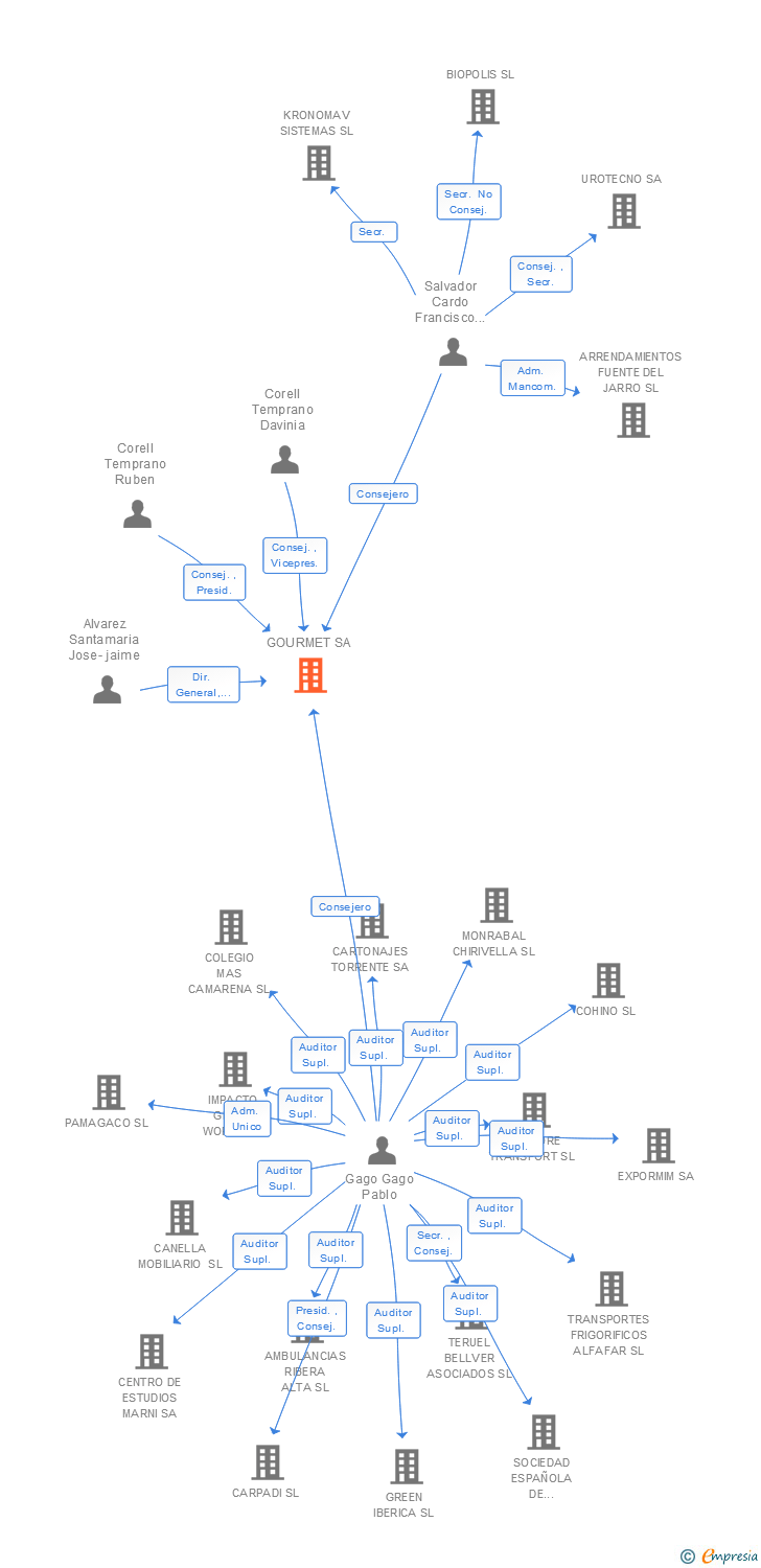 Vinculaciones societarias de GOURMET SA