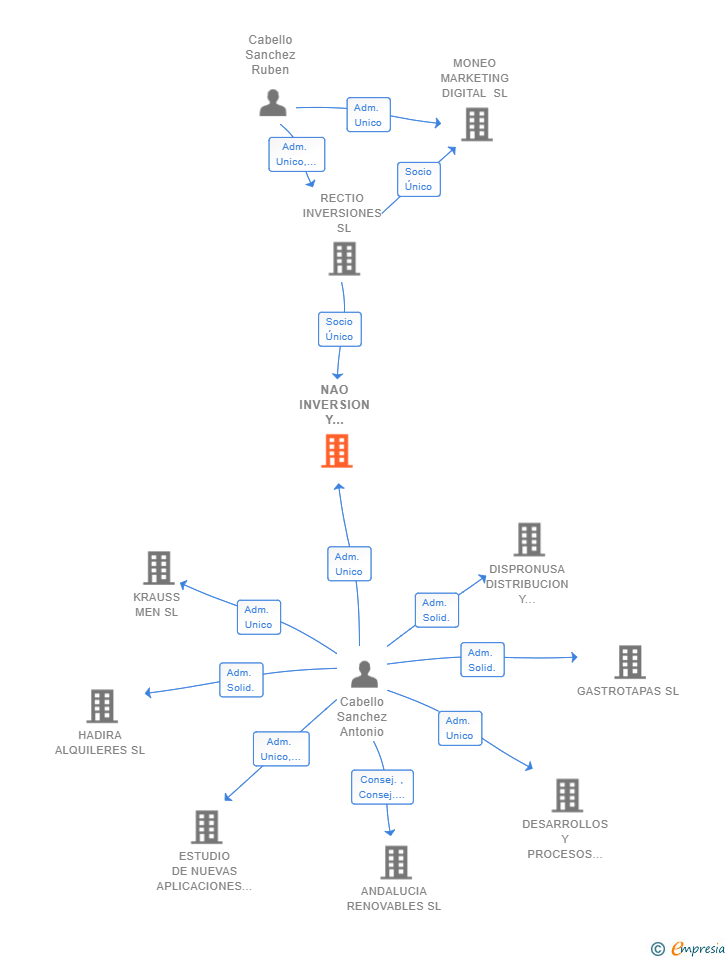 Vinculaciones societarias de NAO INVERSION Y GESTION SL