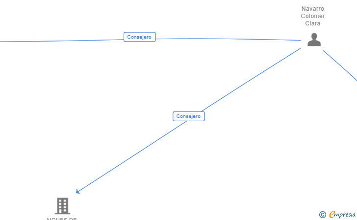 Vinculaciones societarias de CHANGE WE SEEK VENTURES SL