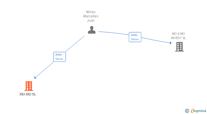 Vinculaciones societarias de XIU XIU SL