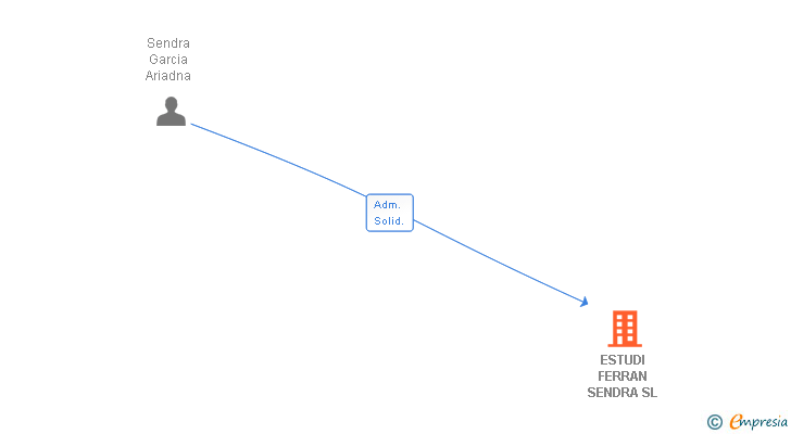 Vinculaciones societarias de ESTUDI FERRAN SENDRA SL