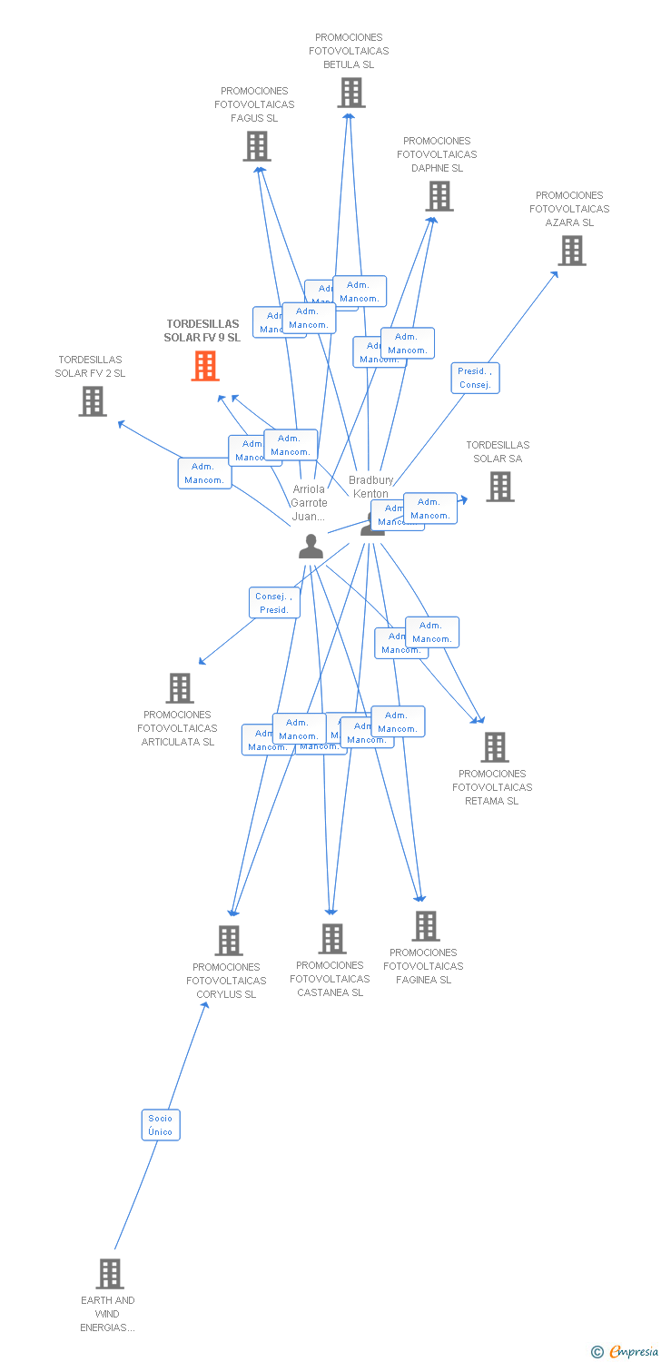 Vinculaciones societarias de TORDESILLAS SOLAR FV 9 SL