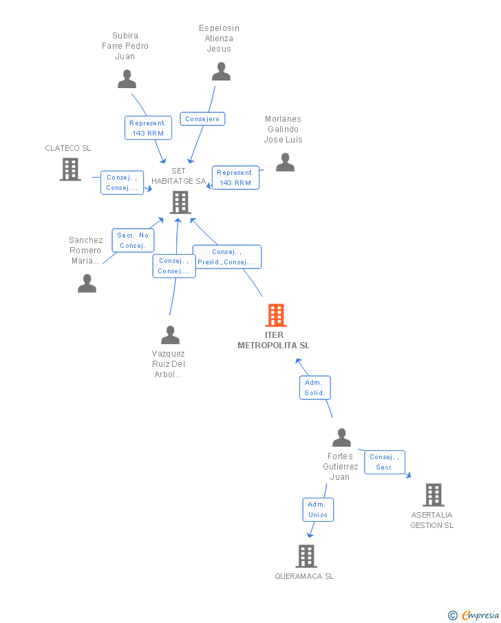 Vinculaciones societarias de ITER METROPOLITA SL