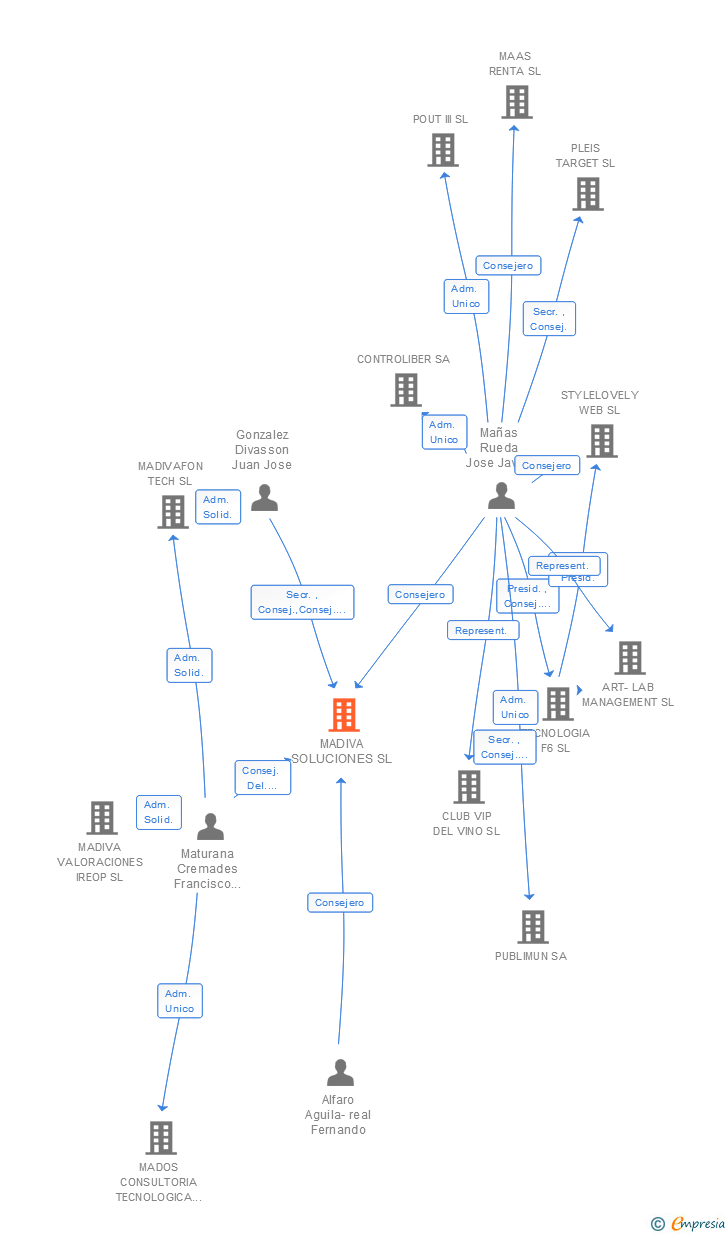 Vinculaciones societarias de MADIVA SOLUCIONES SL