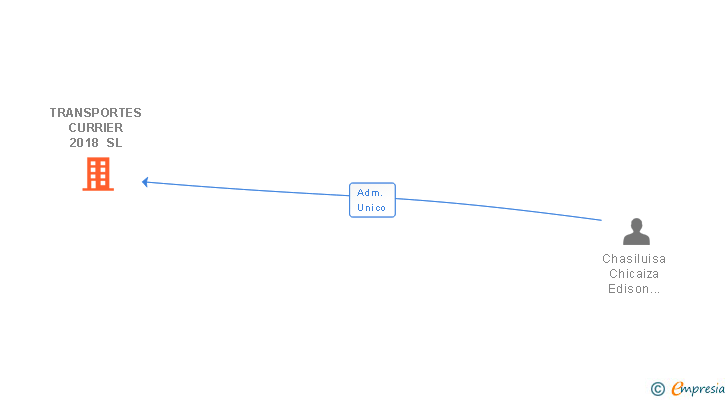Vinculaciones societarias de TRANSPORTES CURRIER 2018 SL