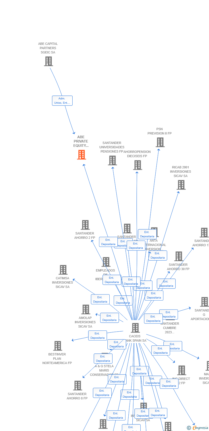Vinculaciones societarias de ABE PRIVATE EQUITY GROWTH II SCR SA