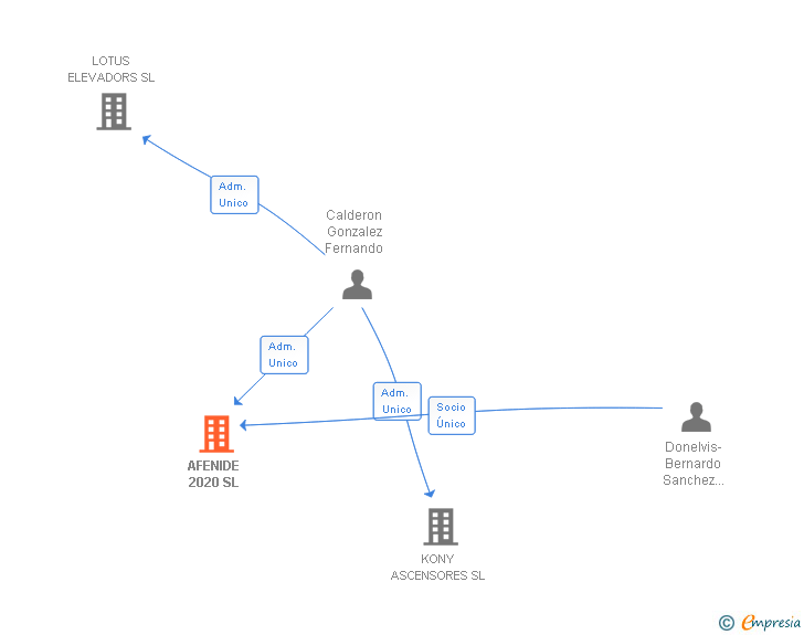 Vinculaciones societarias de AFENIDE 2020 SL