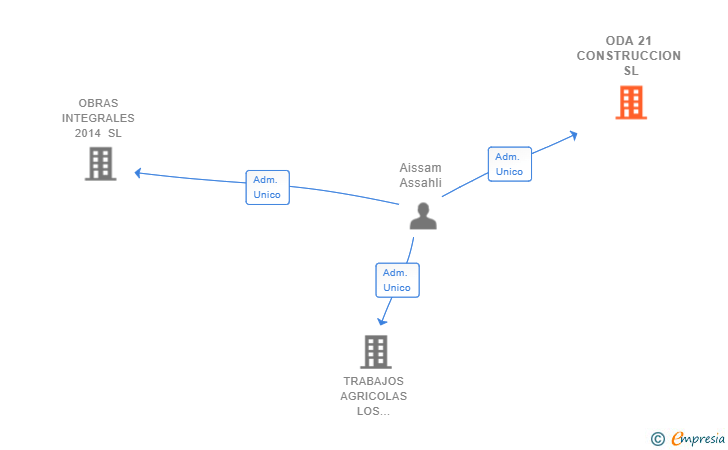Vinculaciones societarias de ODA 21 CONSTRUCCION SL