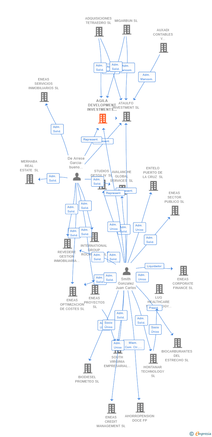 Vinculaciones societarias de AGILA DEVELOPMENT INVESTMENTS SL