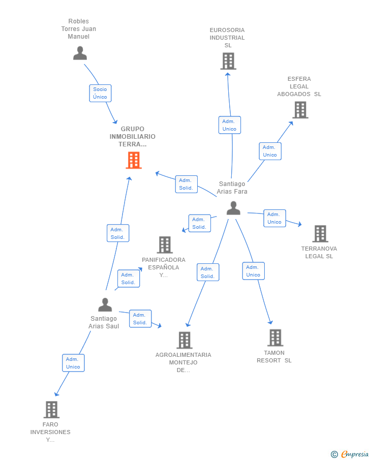 Vinculaciones societarias de GRUPO INMOBILIARIO TERRA MOURA SL