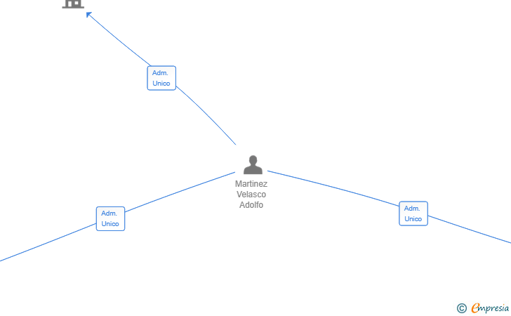 Vinculaciones societarias de SERACTIVE SL