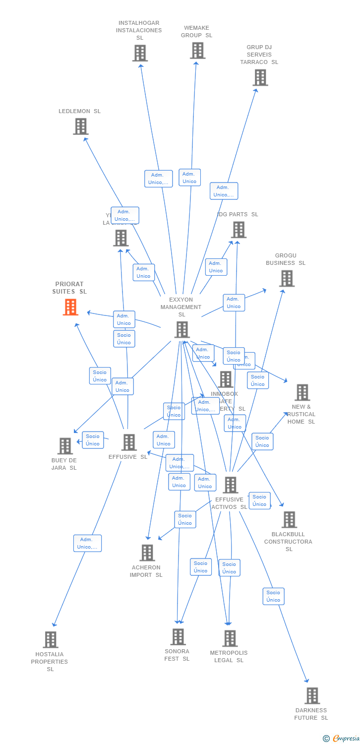 Vinculaciones societarias de PRIORAT SUITES SL