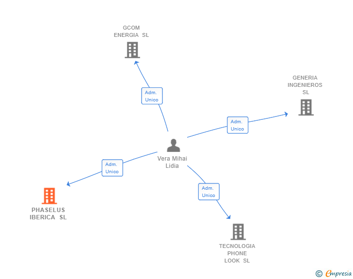 Vinculaciones societarias de PHASELUS IBERICA SL