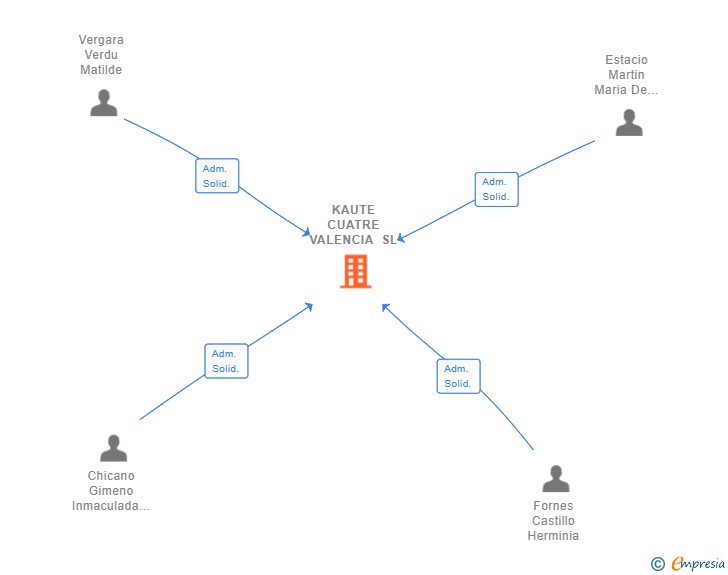 Vinculaciones societarias de KAUTE CUATRE VALENCIA SL