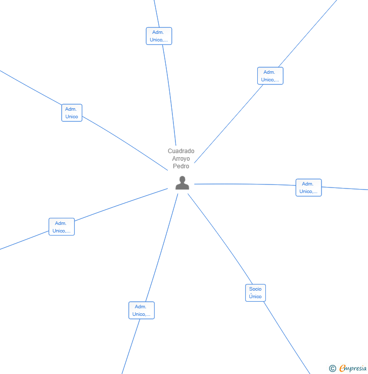 Vinculaciones societarias de INCA SERRANITOS TEBA SL
