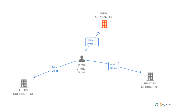 Vinculaciones societarias de PAIN GENIUS SL