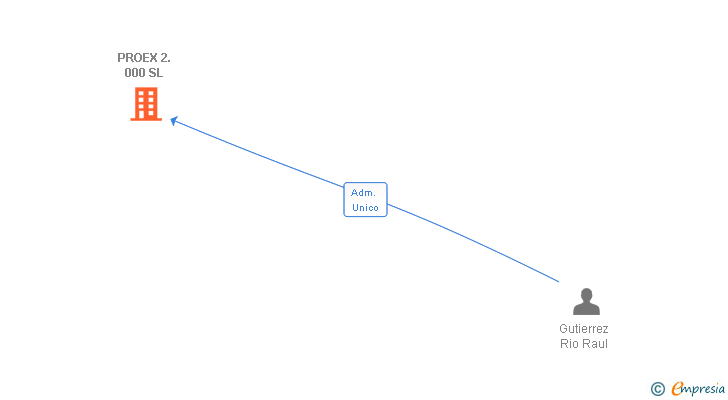 Vinculaciones societarias de PROEX 2.000 SL