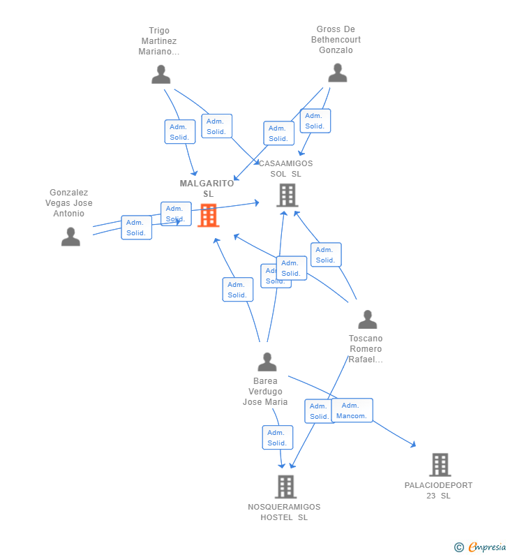Vinculaciones societarias de MALGARITO SL