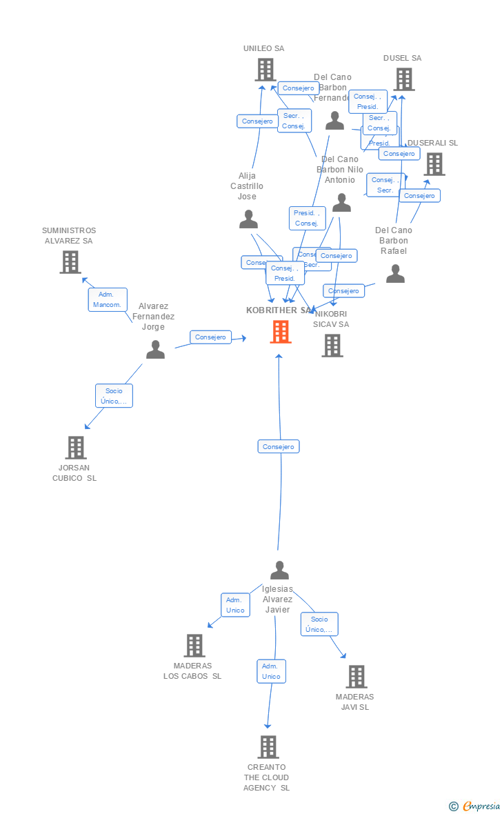Vinculaciones societarias de KOBRITHER SA