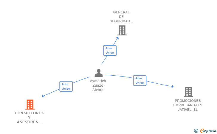 Vinculaciones societarias de CONSULTORES Y ASESORES EN SEGURIDAD INTEGRAL Y SERVICIOS SL