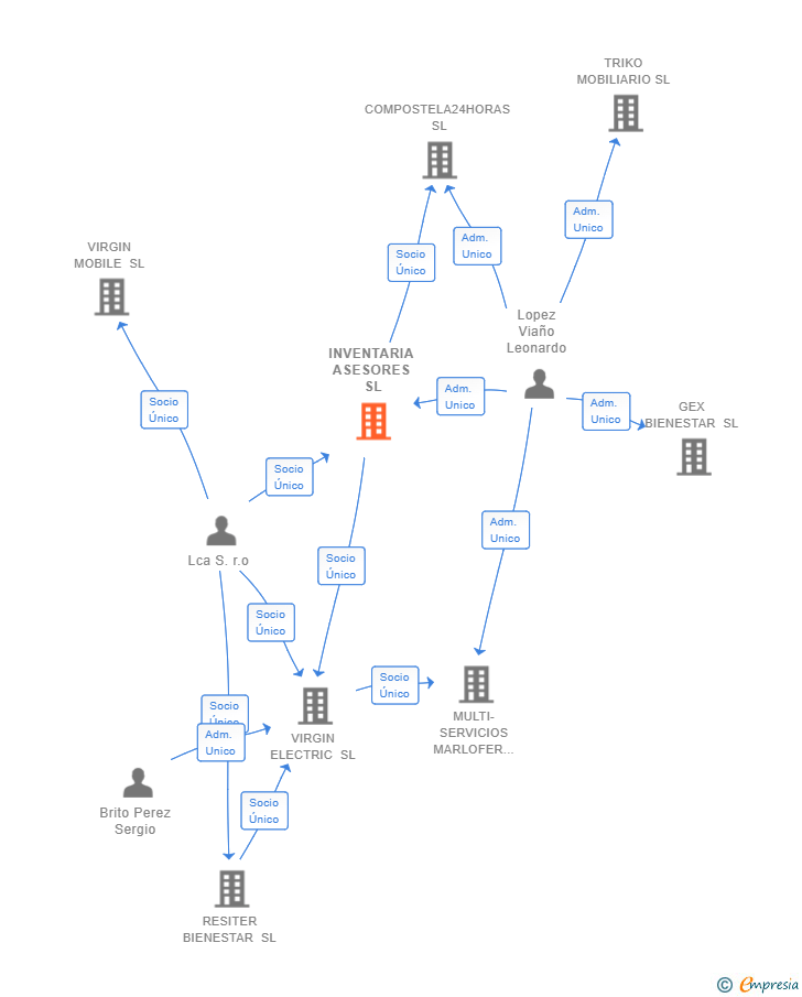 Vinculaciones societarias de INVENTARIA ASESORES SL