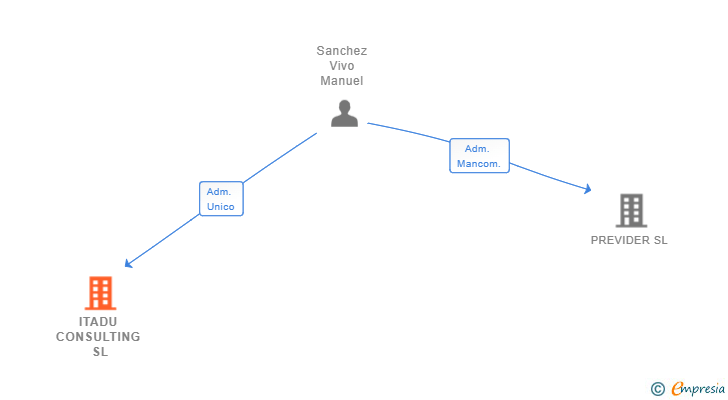 Vinculaciones societarias de ITADU CONSULTING SL