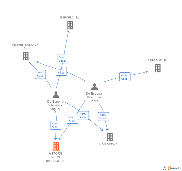 Vinculaciones societarias de ASTORG PLUS IBERICA SL
