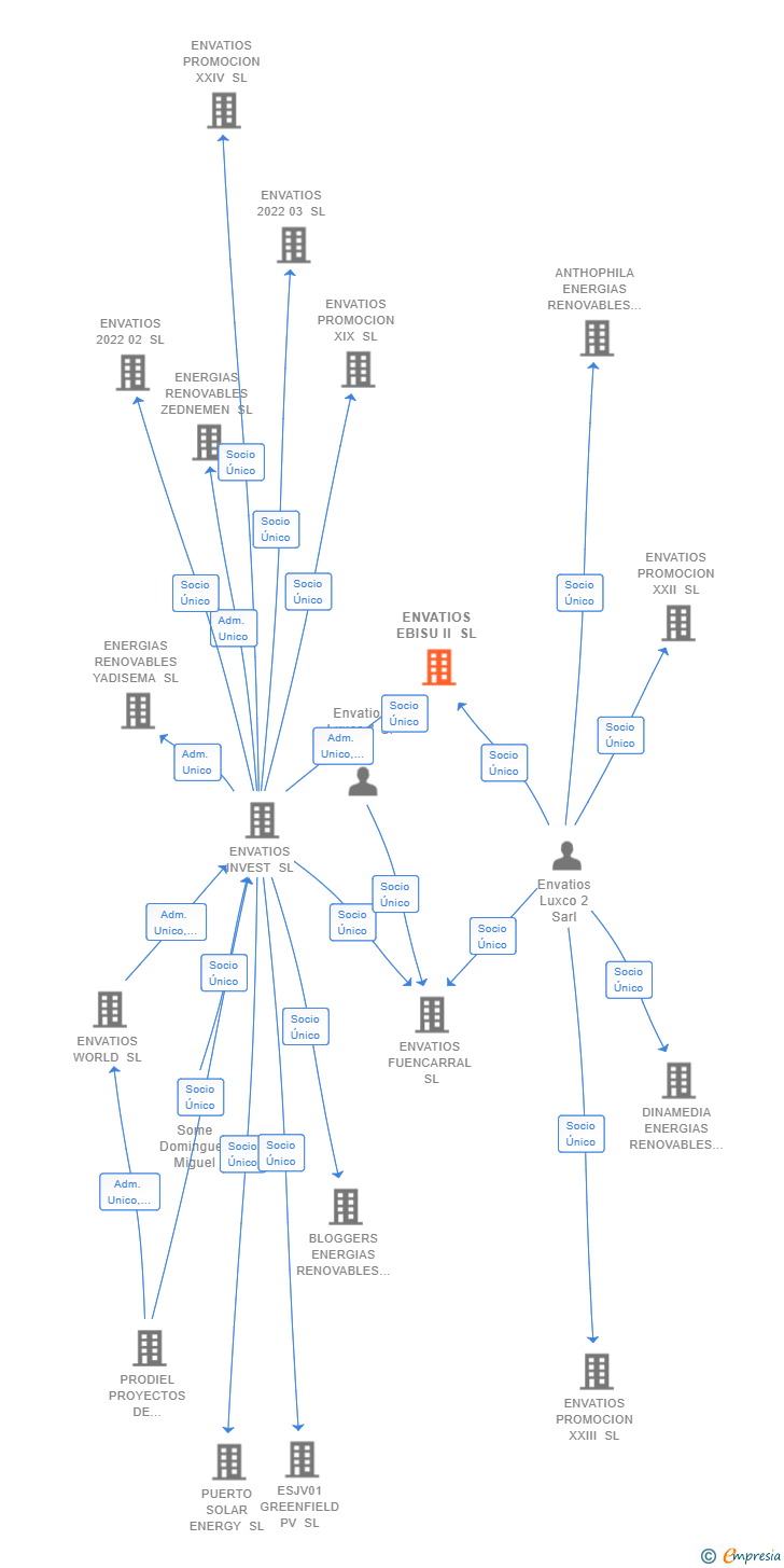 Vinculaciones societarias de ENVATIOS EBISU II SL