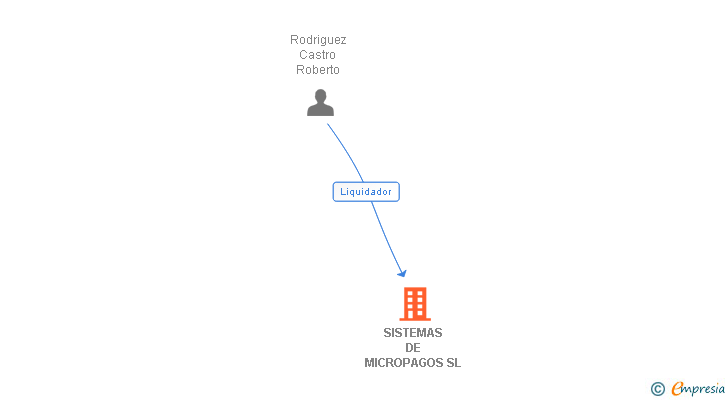 Vinculaciones societarias de SISTEMAS DE MICROPAGOS SL