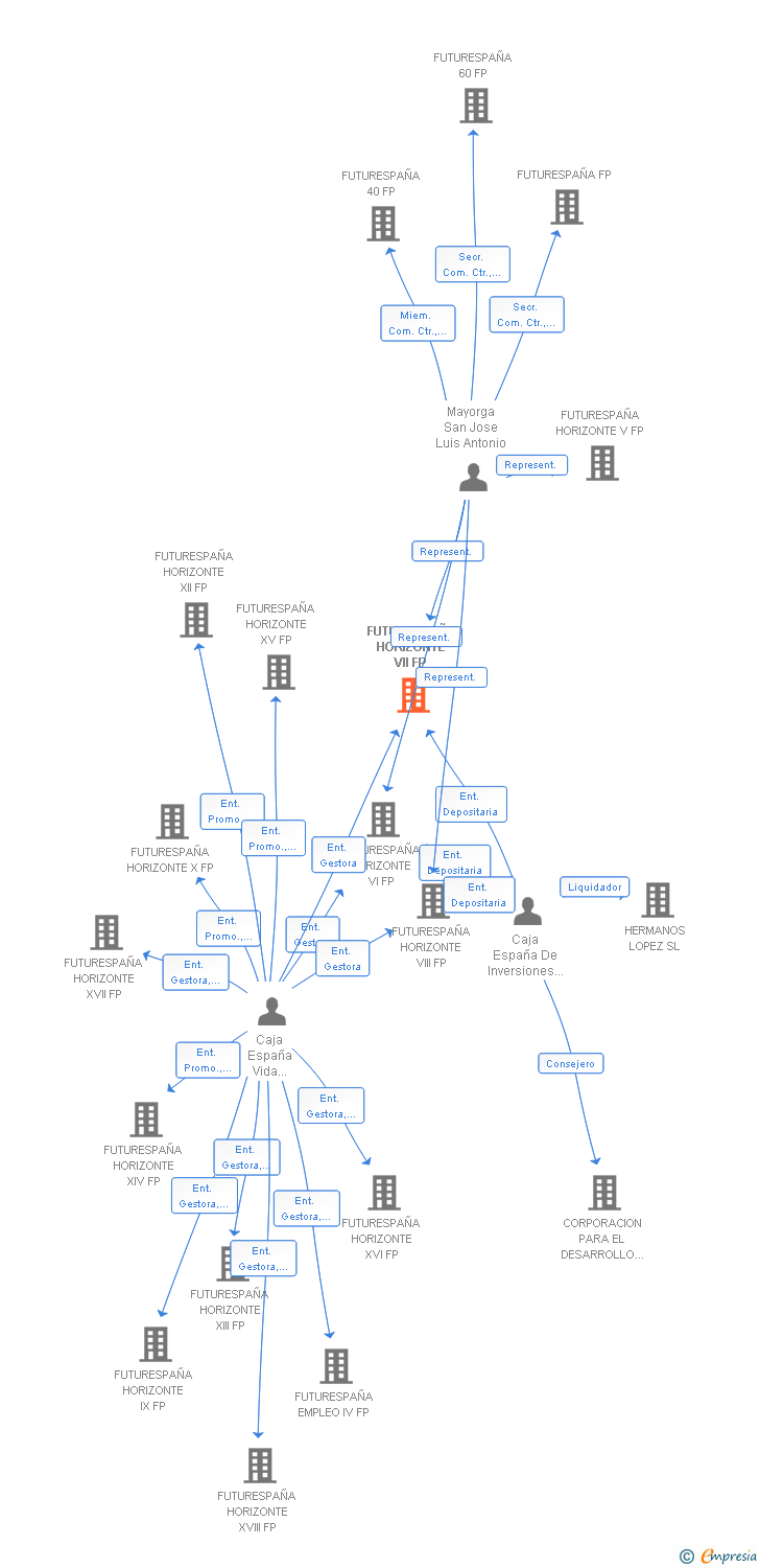 Vinculaciones societarias de UNIFONDO 2054 FP