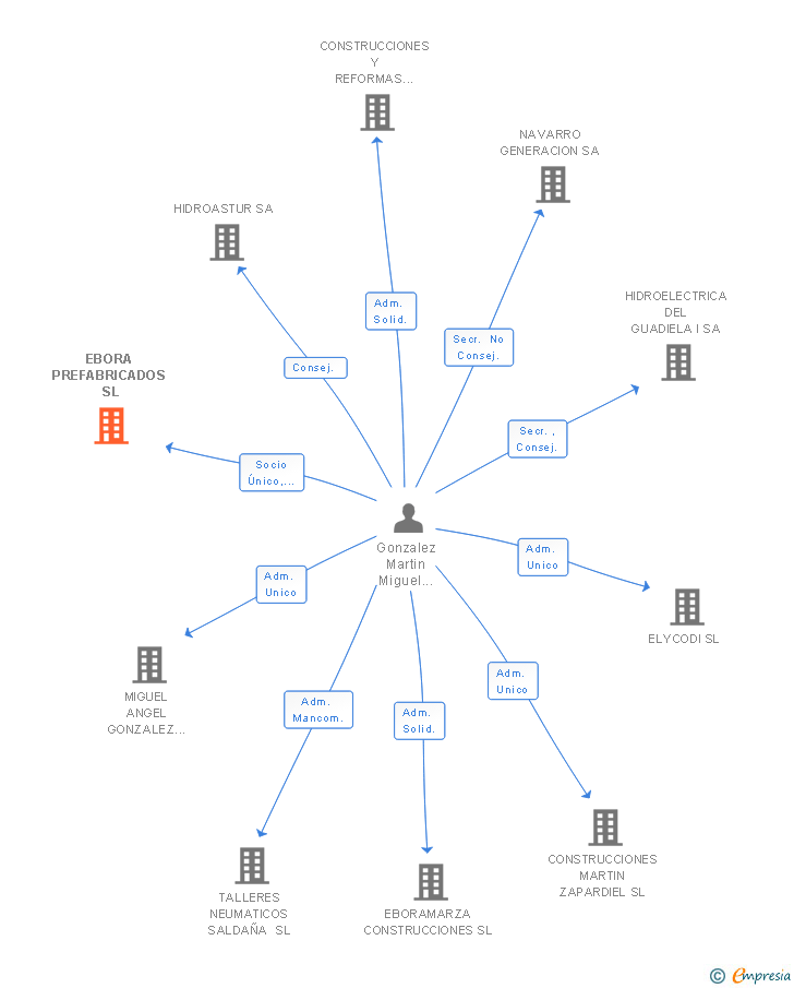 Vinculaciones societarias de EBORA PREFABRICADOS SL