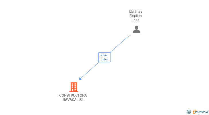 Vinculaciones societarias de CONSTRUCTORA NAVACAL SL