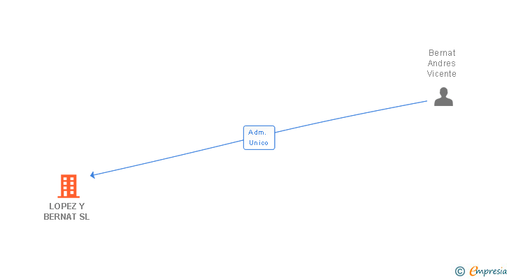 Vinculaciones societarias de LOPEZ Y BERNAT SL