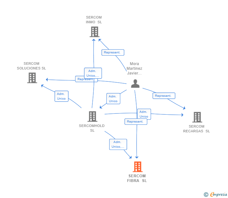 Vinculaciones societarias de SERCOM FIBRA SL