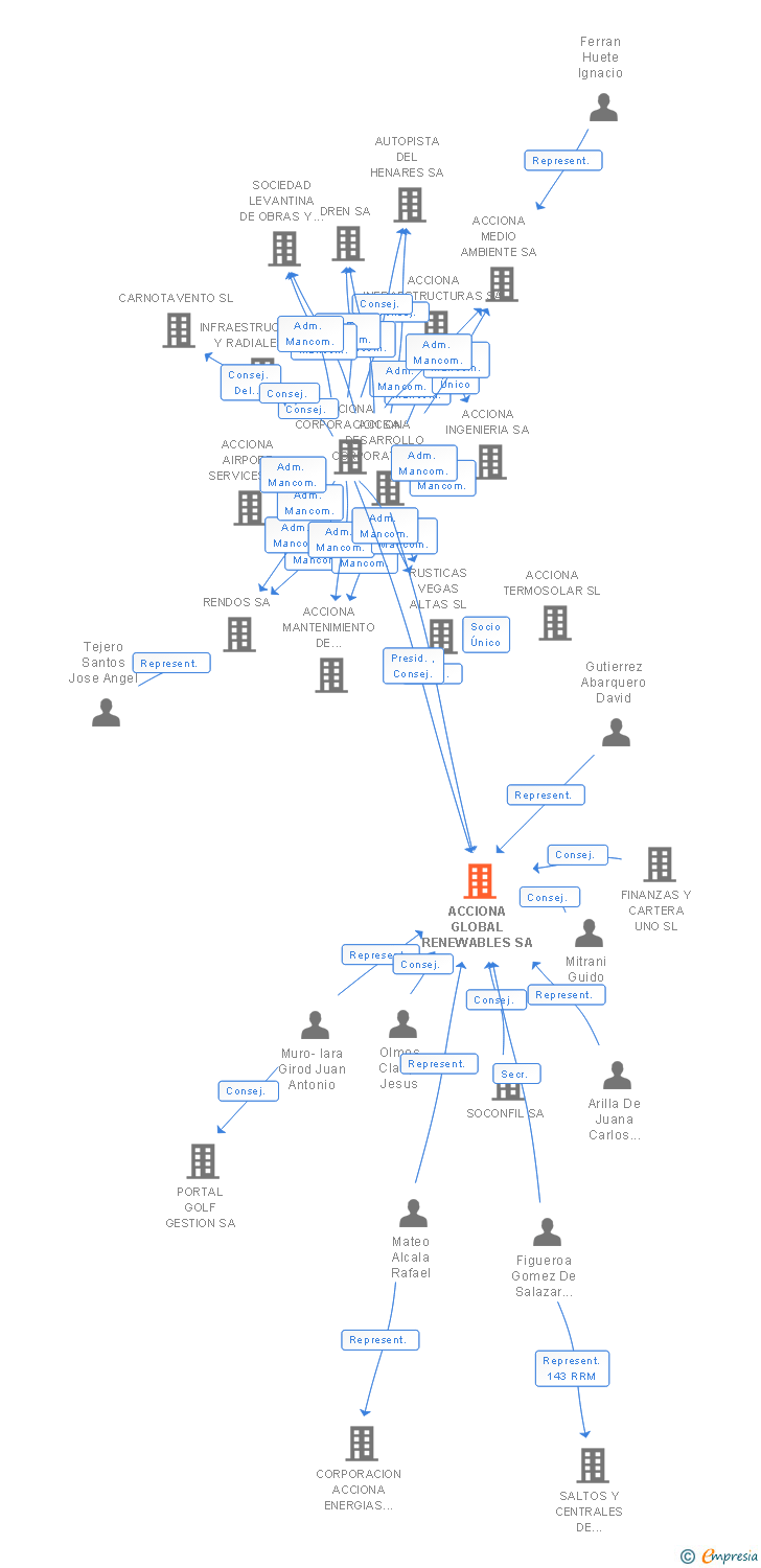 Vinculaciones societarias de ACCIONA GLOBAL RENEWABLES SL