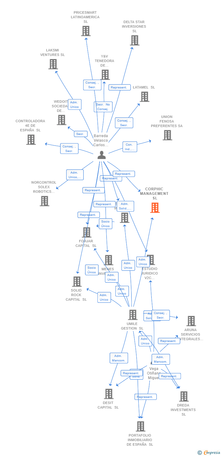 Vinculaciones societarias de CORPHIC MANAGEMENT SL