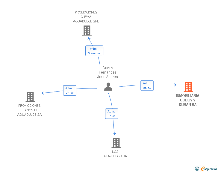 Vinculaciones societarias de INMOBILIARIA GODOY Y DURAN SA