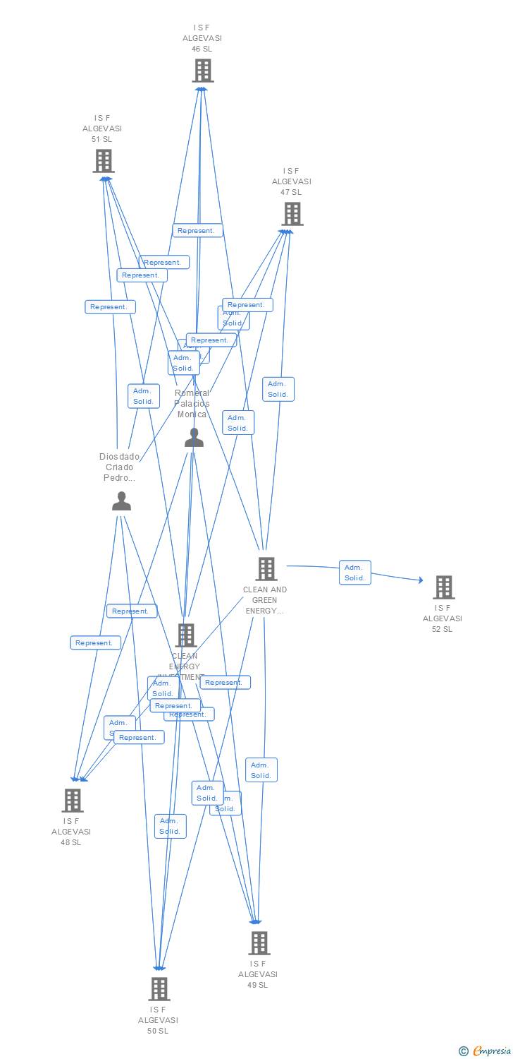 Vinculaciones societarias de I S F ALGEVASI 92 SL