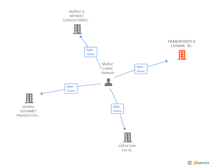 Vinculaciones societarias de TRANSPORTES LOSIAR SL