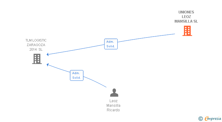 Vinculaciones societarias de UNIONES LEOZ MANSILLA SL